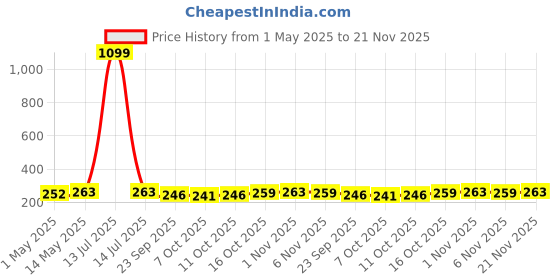 myntra.com Kuber Industries Black Non-Woven Cloth Organisers kuber industries Price History Graph from 1 May 2025 to 21 Nov 2025