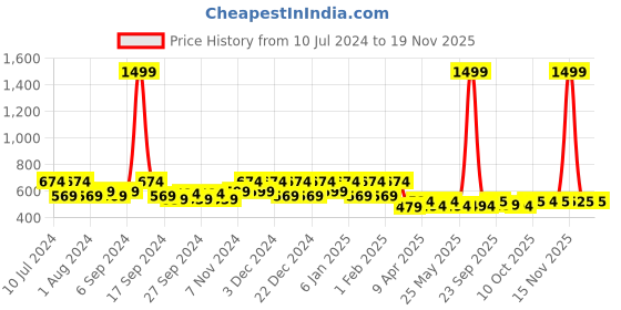 myntra.com Kuber Industries Black Non-Woven Foldable Large Laundry basket kuber industries Price History Graph from 10 Jul 2024 to 19 Nov 2025