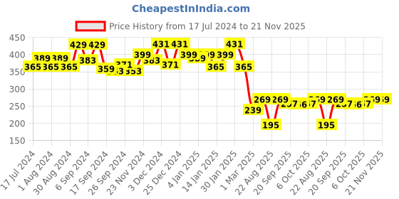 myntra.com Kuber Industries Black Non Woven Hanging 4 Shelves Foldable Wardrobe kuber industries Price History Graph from 17 Jul 2024 to 20 Nov 2025