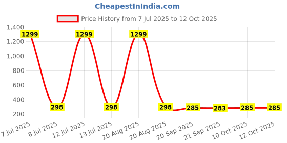 myntra.com Kuber Industries Black Nylon Multi-Utility Organiser kuber industries Price History Graph from 7 Jul 2025 to 11 Oct 2025