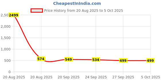 myntra.com Kuber Industries Black One Press Open Lid Dustbin10L kuber industries Price History Graph from 20 Aug 2025 to 5 Oct 2025