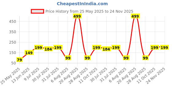 myntra.com Kuber Industries Black Oval DoorMat kuber industries Price History Graph from 25 May 2025 to 23 Nov 2025