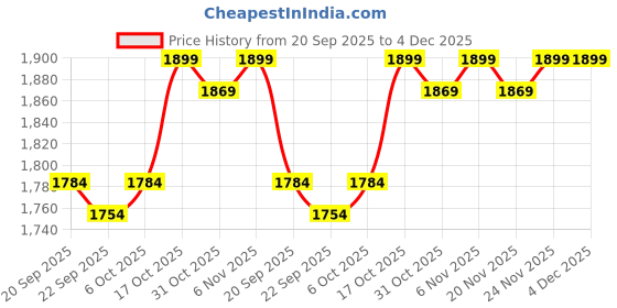myntra.com Kuber Industries Black Pack Of 2 3-Tier Organisers kuber industries Price History Graph from 20 Sep 2025 to 4 Dec 2025