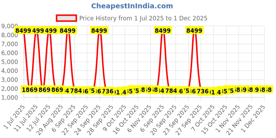 myntra.com Kuber Industries Black Pack Of 2 6-Tier Organisers kuber industries Price History Graph from 1 Jul 2025 to 30 Nov 2025