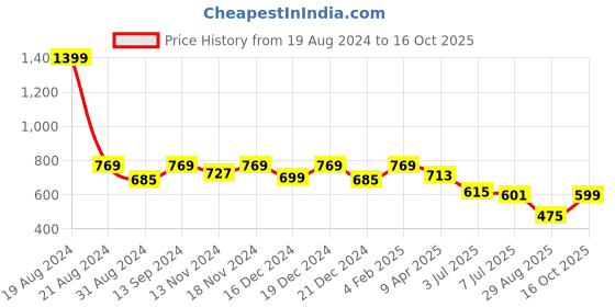 myntra.com Kuber Industries Black Pack Of 2 Camouflage Oversized Shopper Handheld Bag kuber industries Price History Graph from 19 Aug 2024 to 16 Oct 2025