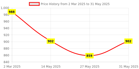 myntra.com Kuber Industries Black Pack of 2 Collapsible Water Bottles With Flip Cap-600 ml Each kuber industries Price History Graph from 2 Mar 2025 to 31 May 2025