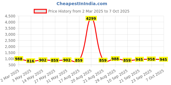myntra.com Kuber Industries Black Pack of 2 Printed Collapsible Water Bottles With Flip Cap-600 ML kuber industries Price History Graph from 2 Mar 2025 to 5 Oct 2025
