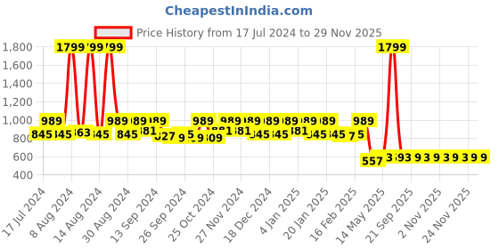 myntra.com Kuber Industries Black Pack of 2 Soft Cotton 400 GSM Bath Towel kuber industries Price History Graph from 17 Jul 2024 to 28 Nov 2025