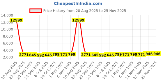 myntra.com Kuber Industries Black Pack Of 3 3-Tier Organisers kuber industries Price History Graph from 20 Aug 2025 to 25 Nov 2025
