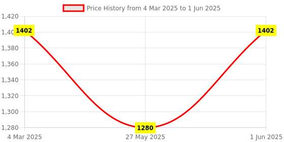myntra.com Kuber Industries Black Pack of 3 Collapsible Water Bottles With Flip Cap-600 ml Each kuber industries Price History Graph from 4 Mar 2025 to 1 Jun 2025