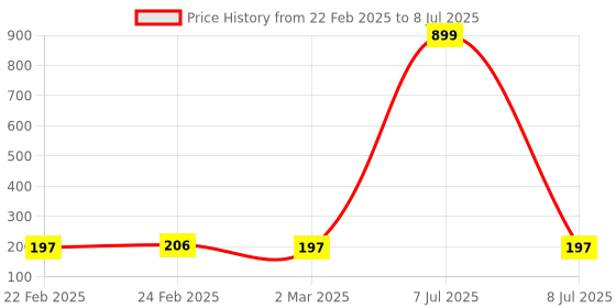 myntra.com Kuber Industries Black Pack of 3 Dot-Printed Top Visible Window Multi-Utility Organisers kuber industries Price History Graph from 22 Feb 2025 to 8 Jul 2025
