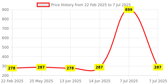 myntra.com Kuber Industries Black Pack of 3 Dot Printed Visible Window Multi-Utility Organisers kuber industries Price History Graph from 22 Feb 2025 to 7 Jul 2025