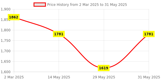 myntra.com Kuber Industries Black Pack of 4 Collapsible Water Bottles With Flip Cap-600 ml Each kuber industries Price History Graph from 2 Mar 2025 to 31 May 2025