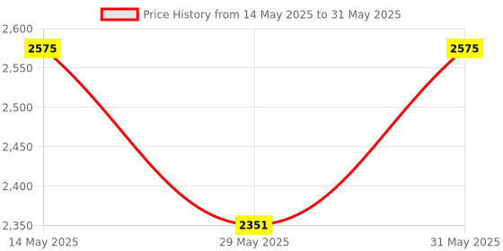 myntra.com Kuber Industries Black Pack of 6 Collapsible Water Bottles With Flip Cap-600 ml Each kuber industries Price History Graph from 14 May 2025 to 31 May 2025