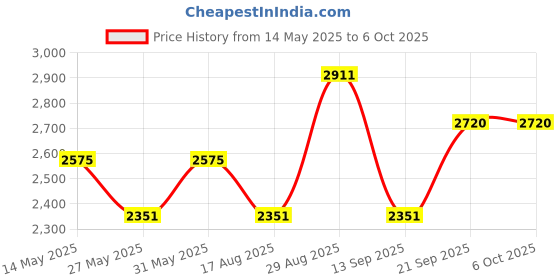 myntra.com Kuber Industries Black Pack of 6 Collapsible Water Bottles With Flip Cap-600 ml Each kuber industries Price History Graph from 14 May 2025 to 6 Oct 2025
