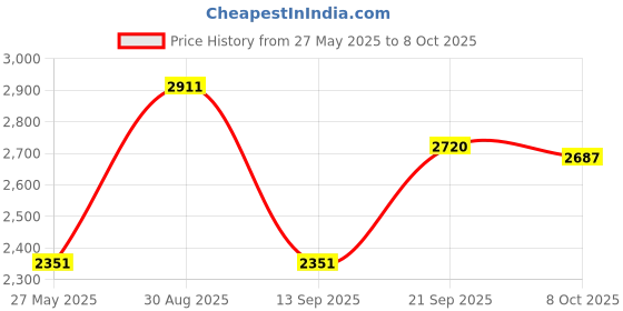 myntra.com Kuber Industries Black Pack of 6 Printed Collapsible Water Bottles With Flip Cap-600 ml kuber industries Price History Graph from 27 May 2025 to 8 Oct 2025
