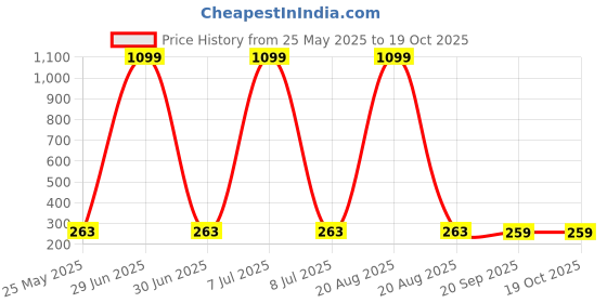 myntra.com Kuber Industries Black Pack of 8 Printed Non-Woven Shoe Cover Bags With Transparent Window kuber industries Price History Graph from 25 May 2025 to 19 Oct 2025