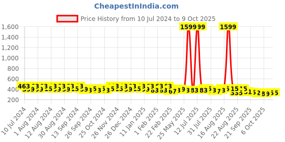myntra.com Kuber Industries Black Pedal Dustbin With Lid & Handle kuber industries Price History Graph from 10 Jul 2024 to 8 Oct 2025