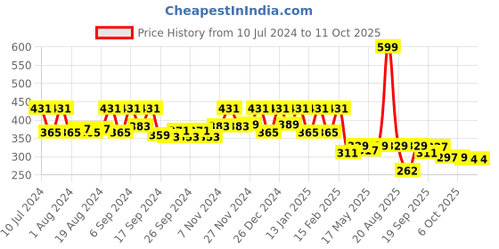 myntra.com Kuber Industries Black Pedal Dustbins - 10 L kuber industries Price History Graph from 10 Jul 2024 to 11 Oct 2025