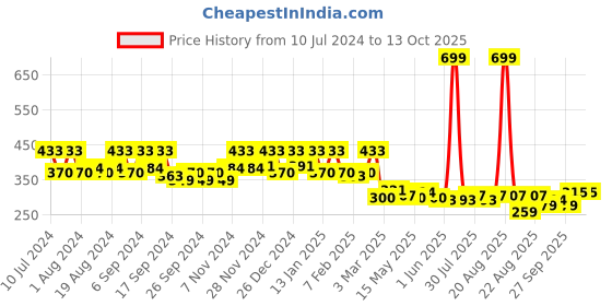 myntra.com Kuber Industries Black Pedal Kitchen Waste Dustbin With Handle - 10 L kuber industries Price History Graph from 10 Jul 2024 to 13 Oct 2025