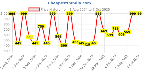 myntra.com Kuber Industries Black Planter Stand kuber industries Price History Graph from 1 Aug 2024 to 7 Oct 2025