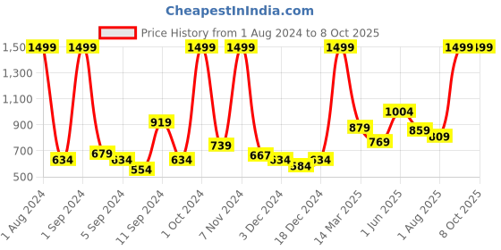 myntra.com Kuber Industries Black Planter Stand for Garden kuber industries Price History Graph from 1 Aug 2024 to 7 Oct 2025