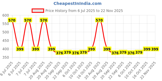 myntra.com Kuber Industries Black Plastic Bath Accessories Set kuber industries Price History Graph from 6 Jul 2025 to 22 Nov 2025