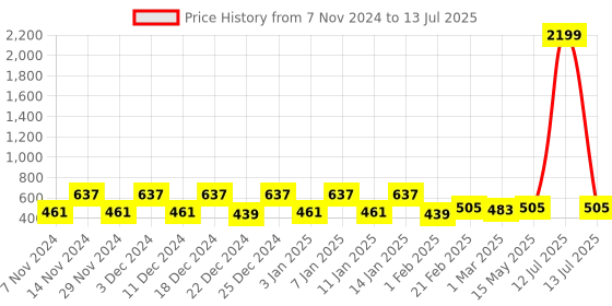 myntra.com Kuber Industries Black Polka Dot Printed Reusable Multi-Utility Organisers kuber industries Price History Graph from 7 Nov 2024 to 13 Jul 2025