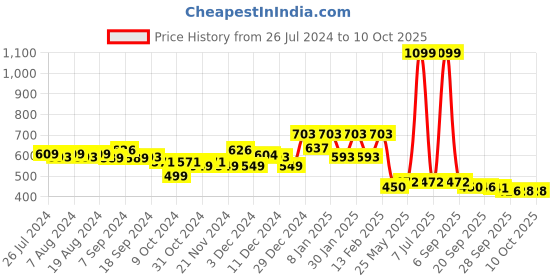 myntra.com Kuber Industries Black Polka Dots Printed Cabinet Shelf Mat kuber industries Price History Graph from 26 Jul 2024 to 10 Oct 2025