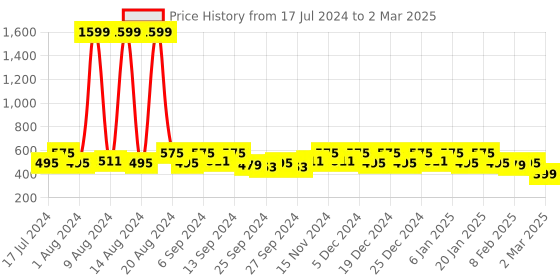 myntra.com Kuber Industries Black Printed 4-Seater Rectangular Table Cover kuber industries Price History Graph from 17 Jul 2024 to 2 Mar 2025