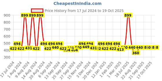 myntra.com Kuber Industries Black Printed  6 Seater Dining Table Cloth Cover kuber industries Price History Graph from 17 Jul 2024 to 18 Oct 2025