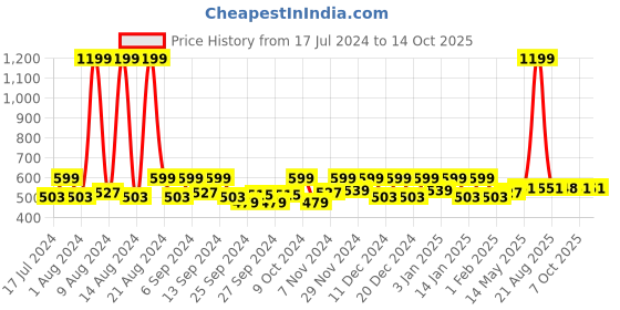 myntra.com Kuber Industries Black Printed 6-Seater Table Cover kuber industries Price History Graph from 17 Jul 2024 to 14 Oct 2025