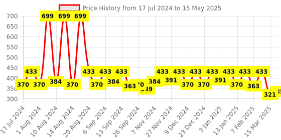 myntra.com Kuber Industries Black Printed Bordered Rectangular 4-Seater Center Table Cover kuber industries Price History Graph from 17 Jul 2024 to 15 May 2025