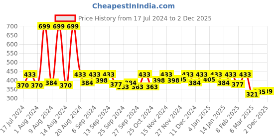 myntra.com Kuber Industries Black Printed Cotton  Shirt Cover kuber industries Price History Graph from 17 Jul 2024 to 2 Dec 2025