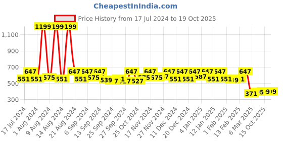 myntra.com Kuber Industries Black Printed Disney Foldable Large Multi-Utility Sustainable Storage Cubes With Handle kuber industries Price History Graph from 17 Jul 2024 to 19 Oct 2025
