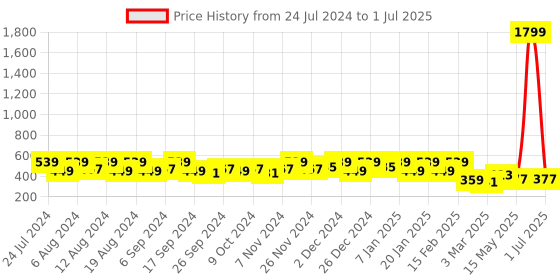 myntra.com Kuber Industries Black Printed Durable Laundry Bag With Lid 7 handles kuber industries Price History Graph from 24 Jul 2024 to 1 Jul 2025