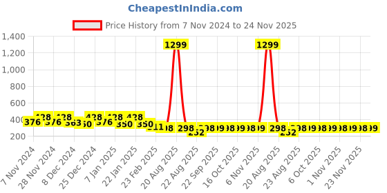 myntra.com Kuber Industries Black Printed Foldable Laundry Bag 45 l kuber industries Price History Graph from 7 Nov 2024 to 24 Nov 2025