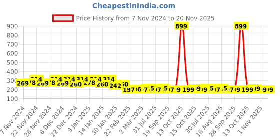 myntra.com Kuber Industries Black Printed Foldable Laundry Bag 45 L kuber industries Price History Graph from 7 Nov 2024 to 20 Nov 2025