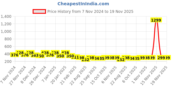 myntra.com Kuber Industries Black Printed Foldable Laundry Bag 45L kuber industries Price History Graph from 7 Nov 2024 to 19 Nov 2025