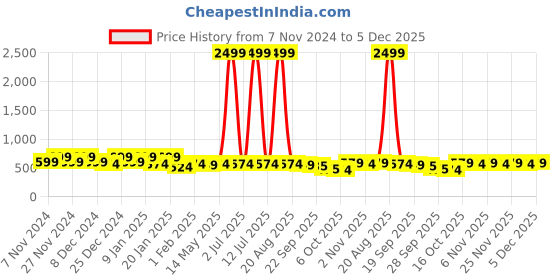 myntra.com Kuber Industries Black Printed Foldable Laundry Bag 75L kuber industries Price History Graph from 7 Nov 2024 to 5 Dec 2025