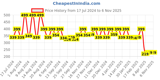 myntra.com Kuber Industries Black Printed Foldable Multi-Utility Organizers kuber industries Price History Graph from 17 Jul 2024 to 6 Nov 2025