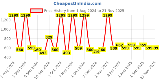 myntra.com Kuber Industries Black Printed Foldable Storage Basket With Lid kuber industries Price History Graph from 1 Aug 2024 to 20 Nov 2025