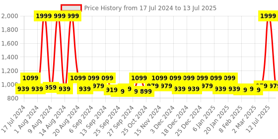 myntra.com Kuber Industries Black Printed Foldable Storage Box kuber industries Price History Graph from 17 Jul 2024 to 13 Jul 2025