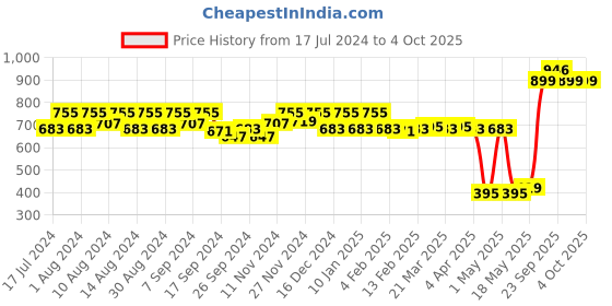 myntra.com Kuber Industries Black Printed Foldable Wardrobe Organiser Box With Lid kuber industries Price History Graph from 17 Jul 2024 to 4 Oct 2025