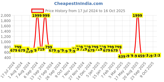 myntra.com Kuber Industries Black Printed Jewellery Organiser With 10 Transparent Pouches kuber industries Price History Graph from 17 Jul 2024 to 16 Oct 2025