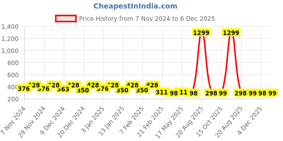 myntra.com Kuber Industries Black Printed Kitchen Shelf Liner kuber industries Price History Graph from 7 Nov 2024 to 6 Dec 2025