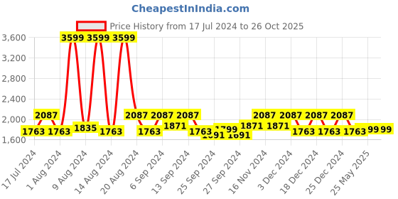 myntra.com Kuber Industries Black Printed Multi-Utility 5 Shelves Foldable Storage Box kuber industries Price History Graph from 17 Jul 2024 to 25 Oct 2025