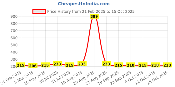 myntra.com Kuber Industries Black Printed Non-Woven Round Laundry Basket - 45 L kuber industries Price History Graph from 21 Feb 2025 to 14 Oct 2025