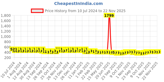 myntra.com Kuber Industries Black Printed Pedal Dust Bin 10L kuber industries Price History Graph from 10 Jul 2024 to 21 Nov 2025
