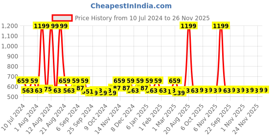 myntra.com Kuber Industries Black Printed PEVA Shower Curtain kuber industries Price History Graph from 10 Jul 2024 to 26 Nov 2025